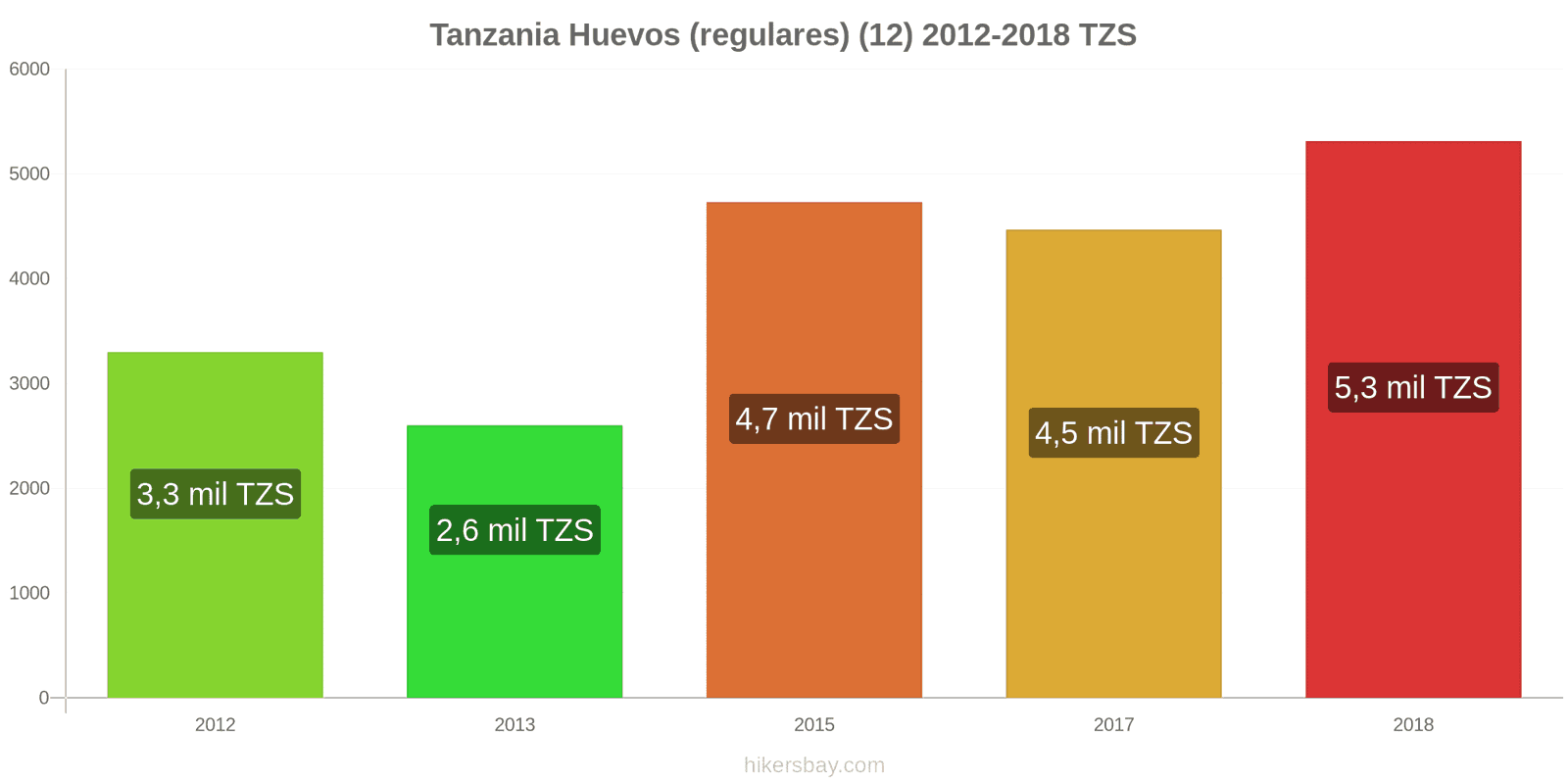 Tanzania cambios de precios Huevos (normales) (12 unidades) hikersbay.com