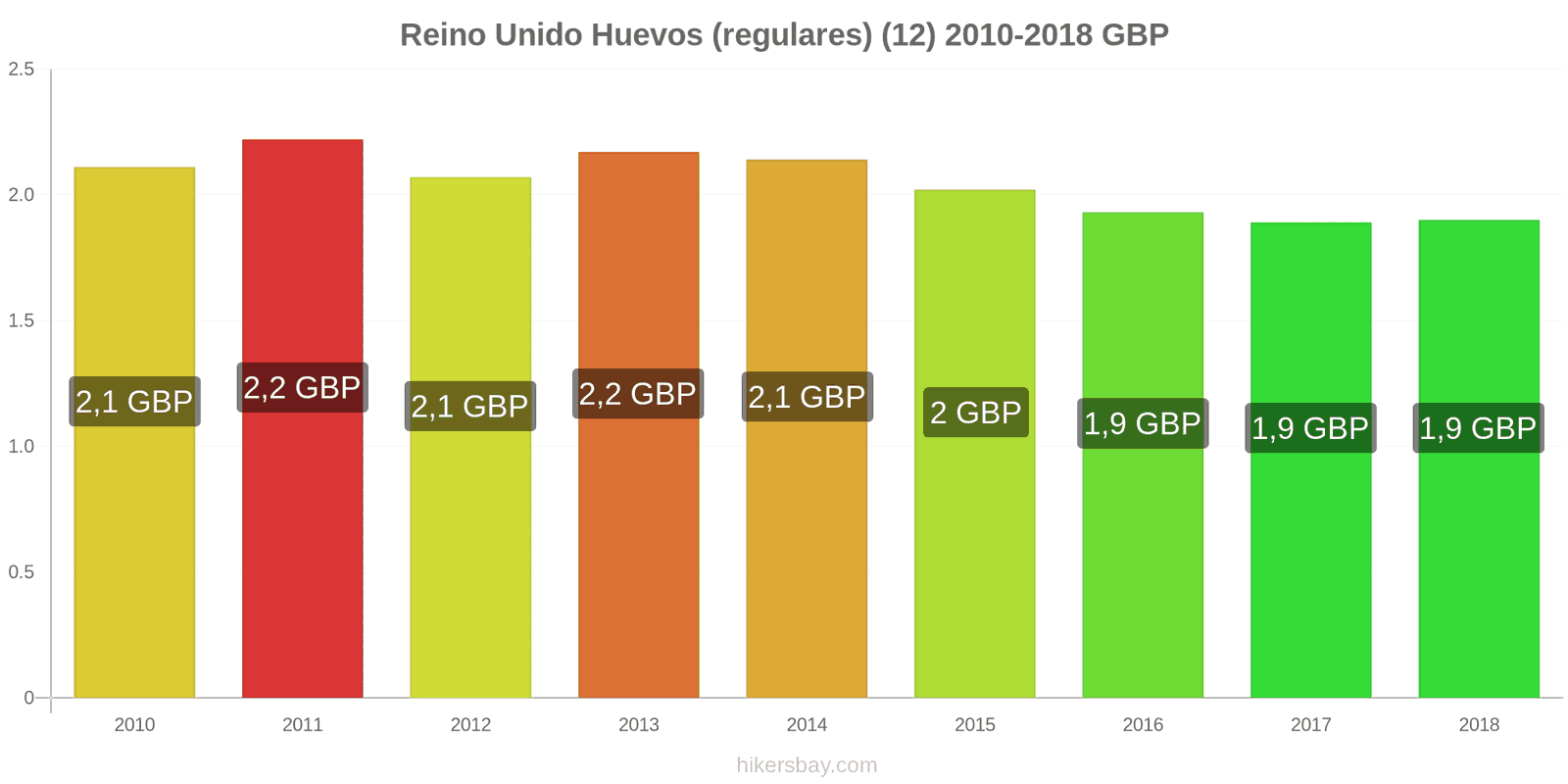 Reino Unido cambios de precios Huevos (normales) (12 unidades) hikersbay.com