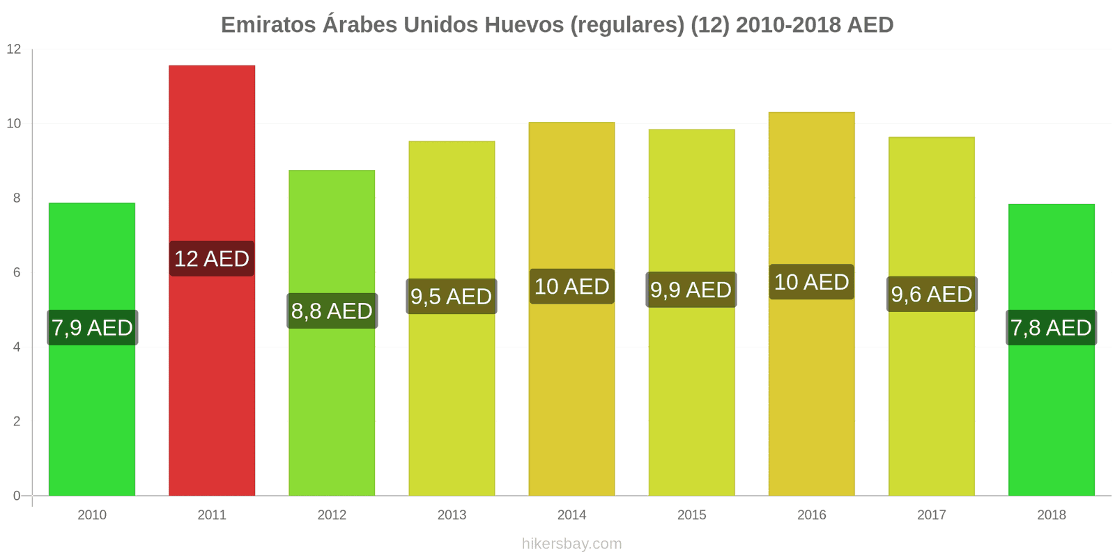 Emiratos Árabes Unidos cambios de precios Huevos (normales) (12 unidades) hikersbay.com