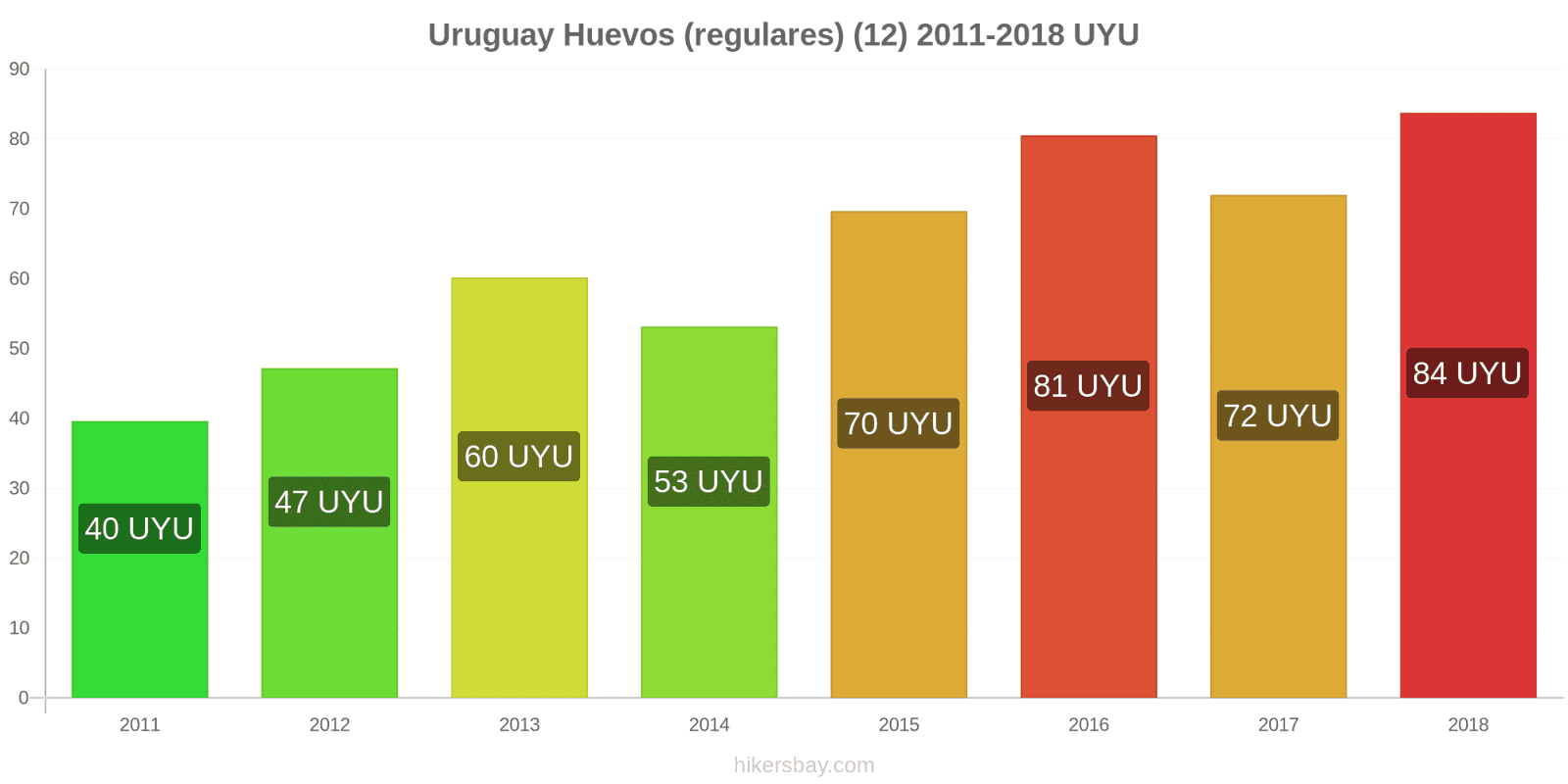 Uruguay cambios de precios Huevos (normales) (12 unidades) hikersbay.com
