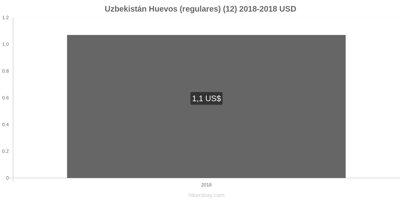 Uzbekistán cambios de precios Huevos (normales) (12 unidades) hikersbay.com