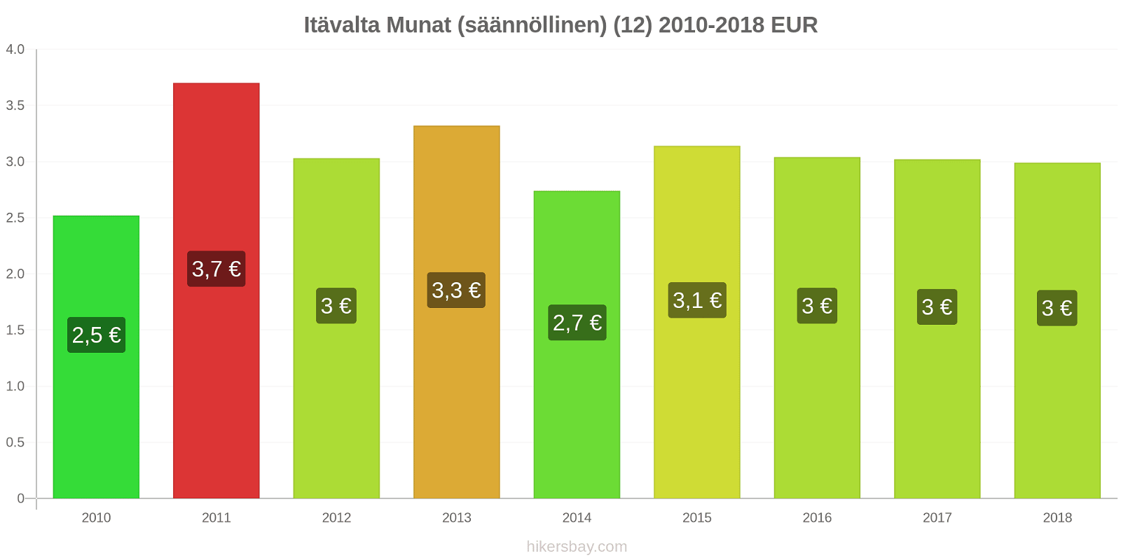 Itävalta hintojen muutokset Munat (säännöllinen) (12) hikersbay.com