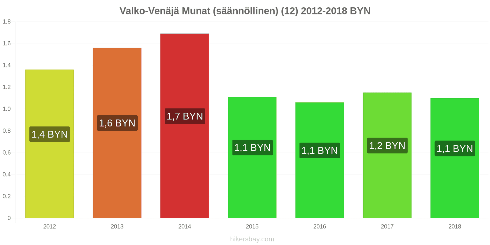 Valko-Venäjä hintojen muutokset Munat (tavalliset) (12) hikersbay.com