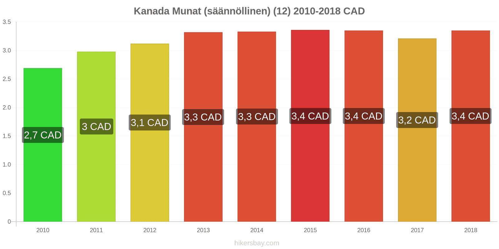 Kanada hintojen muutokset Munat (tavalliset) (12) hikersbay.com