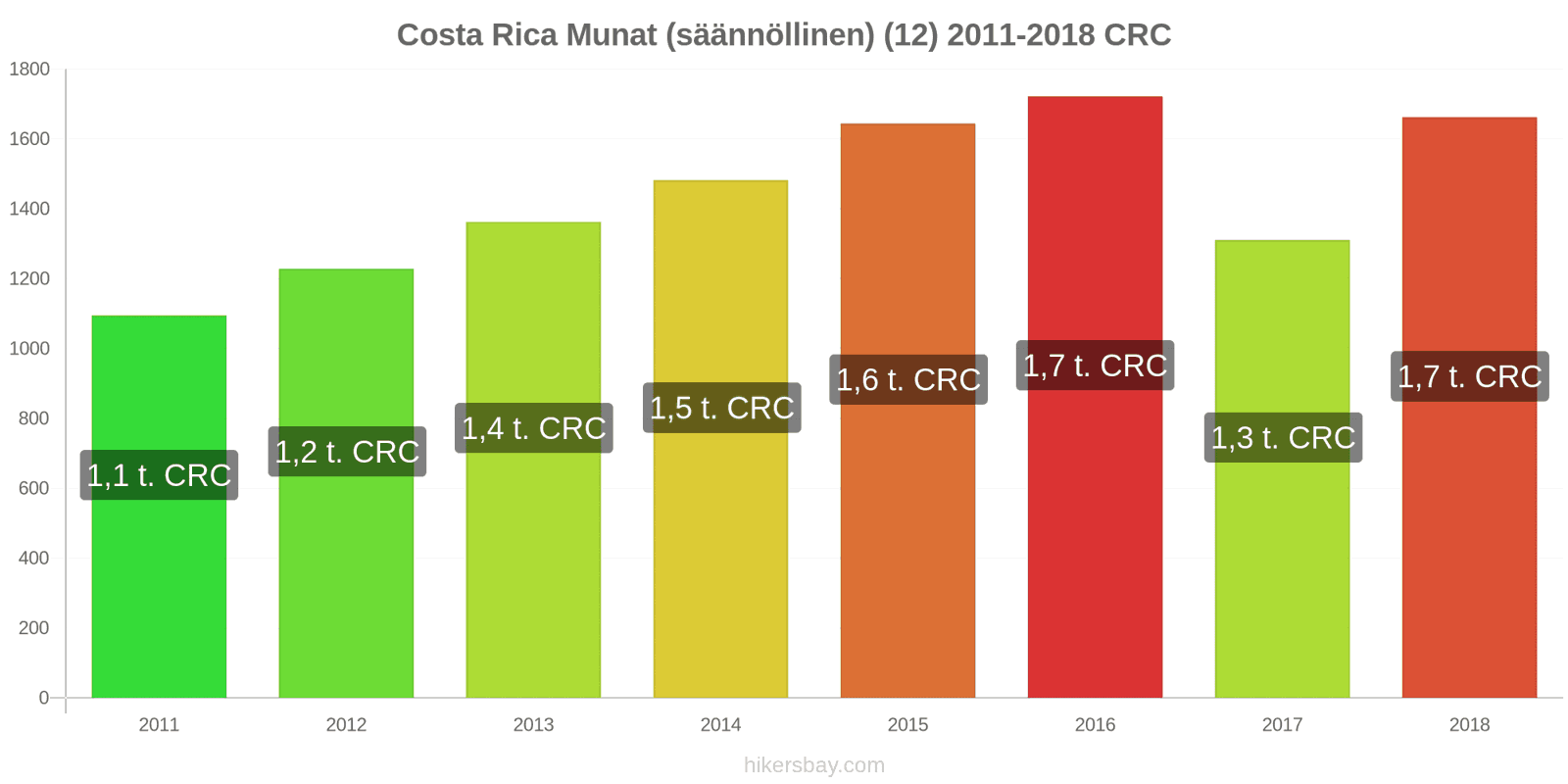 Costa Rica hintojen muutokset Munat (tavalliset) (12) hikersbay.com