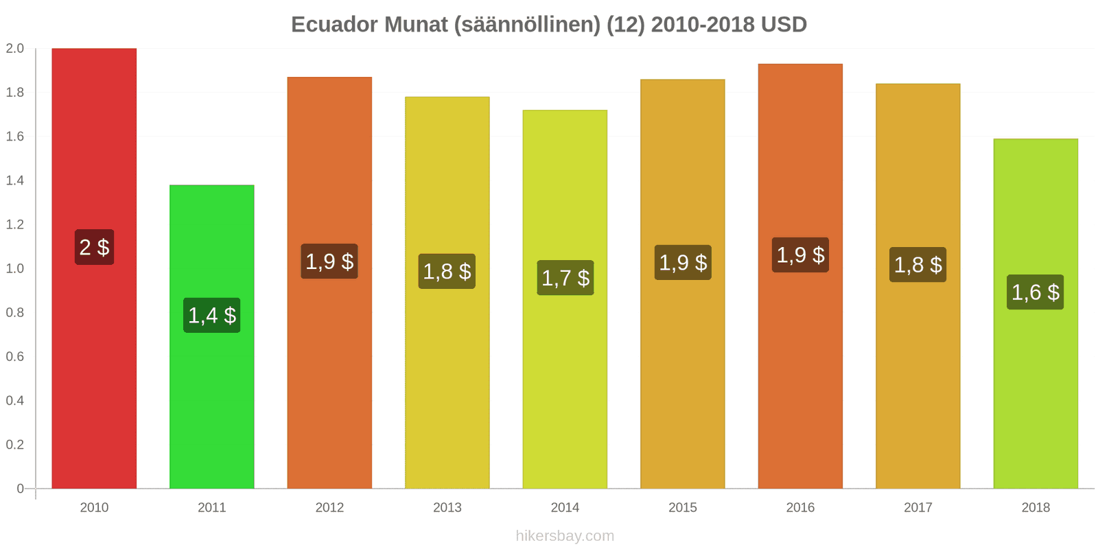 Ecuador hintojen muutokset Munat (tavalliset) (12) hikersbay.com