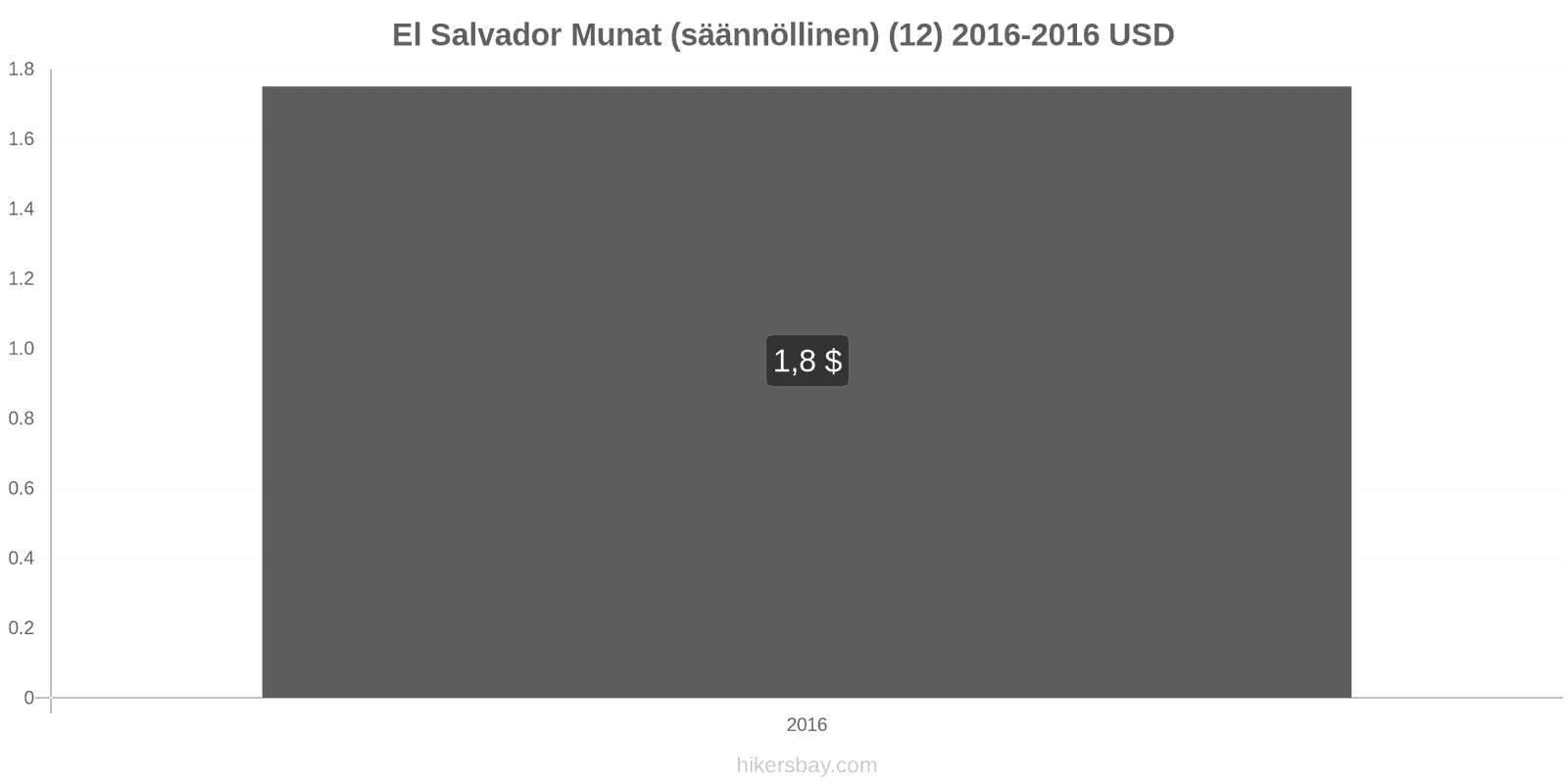 El Salvador hintojen muutokset Munat (tavalliset) (12) hikersbay.com