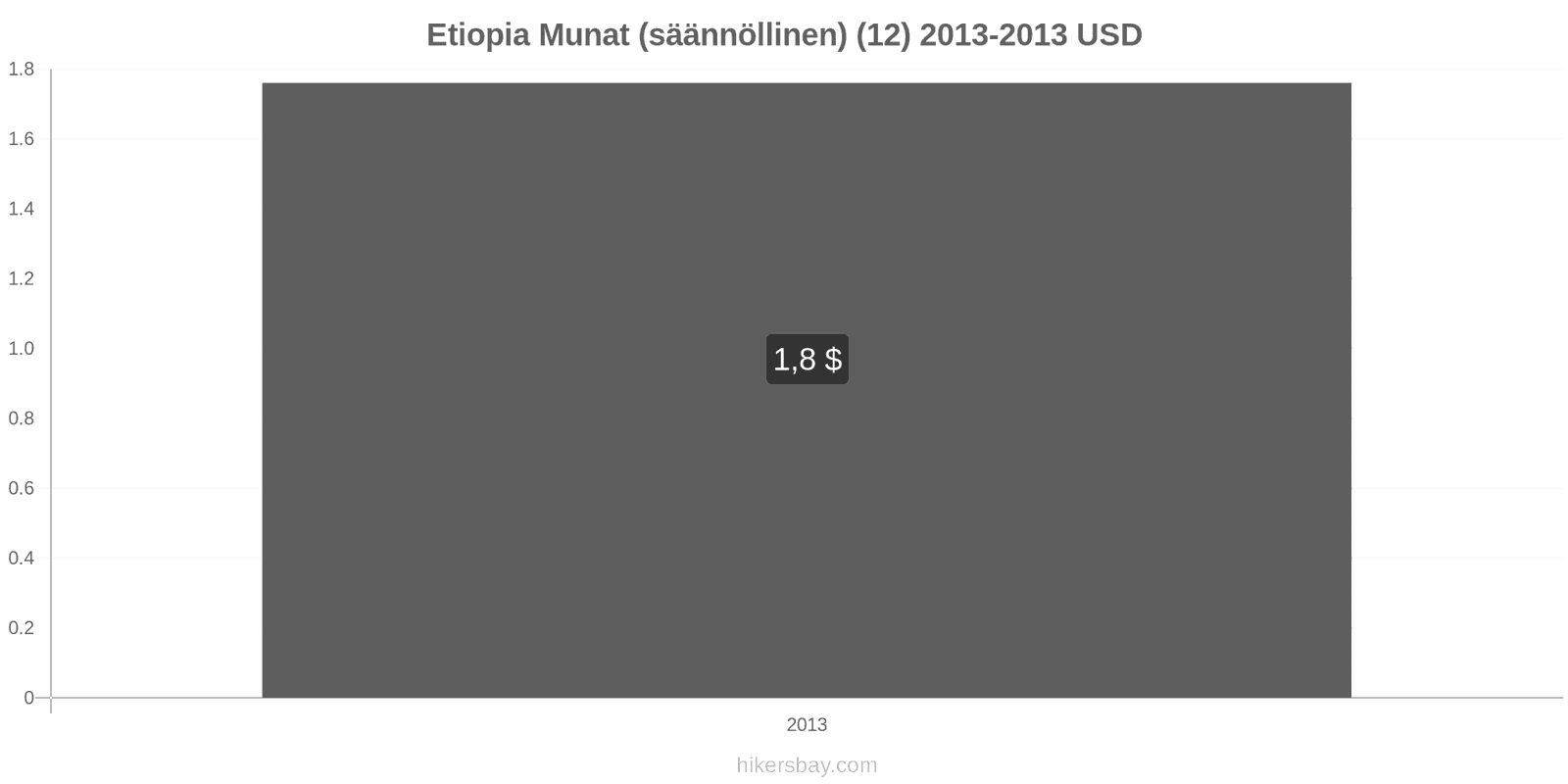 Etiopia hintojen muutokset Munat (tavalliset) (12) hikersbay.com