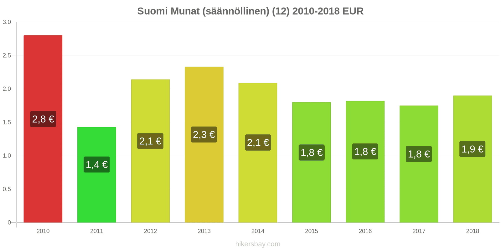 Suomi hintojen muutokset Munat (tavalliset) (12) hikersbay.com