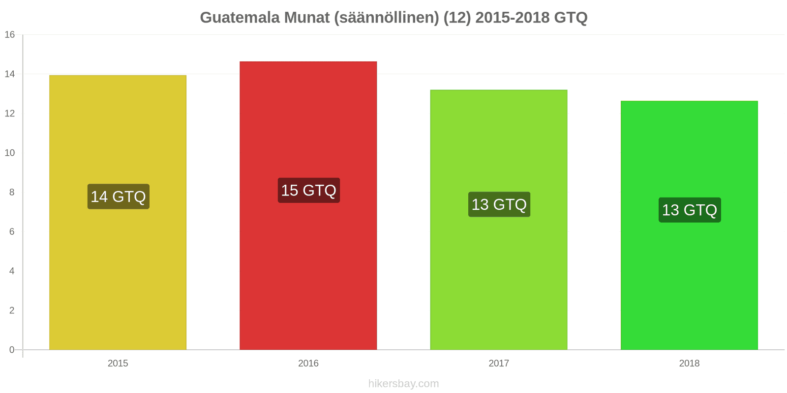 Guatemala hintojen muutokset Munat (tavalliset) (12) hikersbay.com