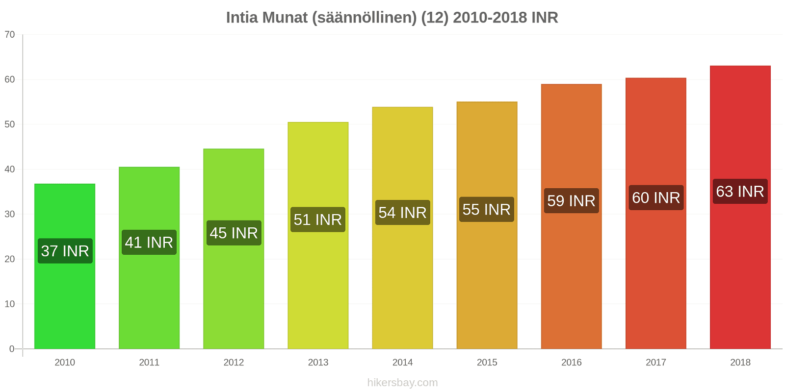Intia hintojen muutokset Munat (säännöllinen) (12) hikersbay.com
