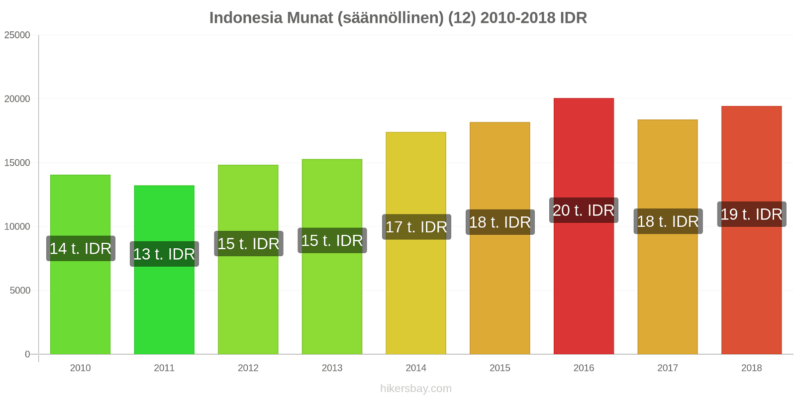 Indonesia hintojen muutokset Munat (säännöllinen) (12) hikersbay.com