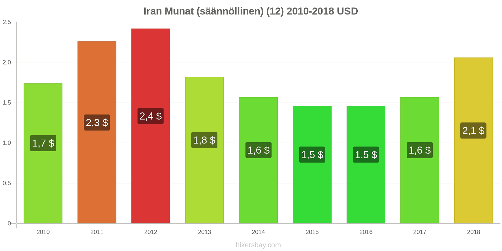 Iran hintojen muutokset Munat (tavalliset) (12) hikersbay.com