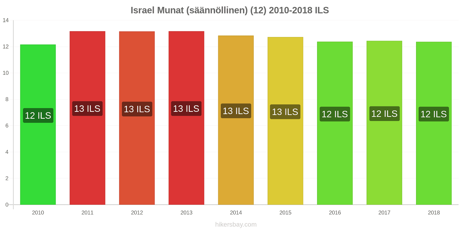 Israel hintojen muutokset Munat (säännöllinen) (12) hikersbay.com