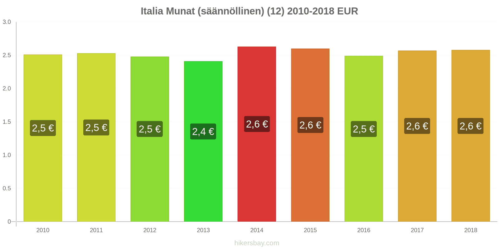 Italia hintojen muutokset Munat (tavalliset) (12) hikersbay.com