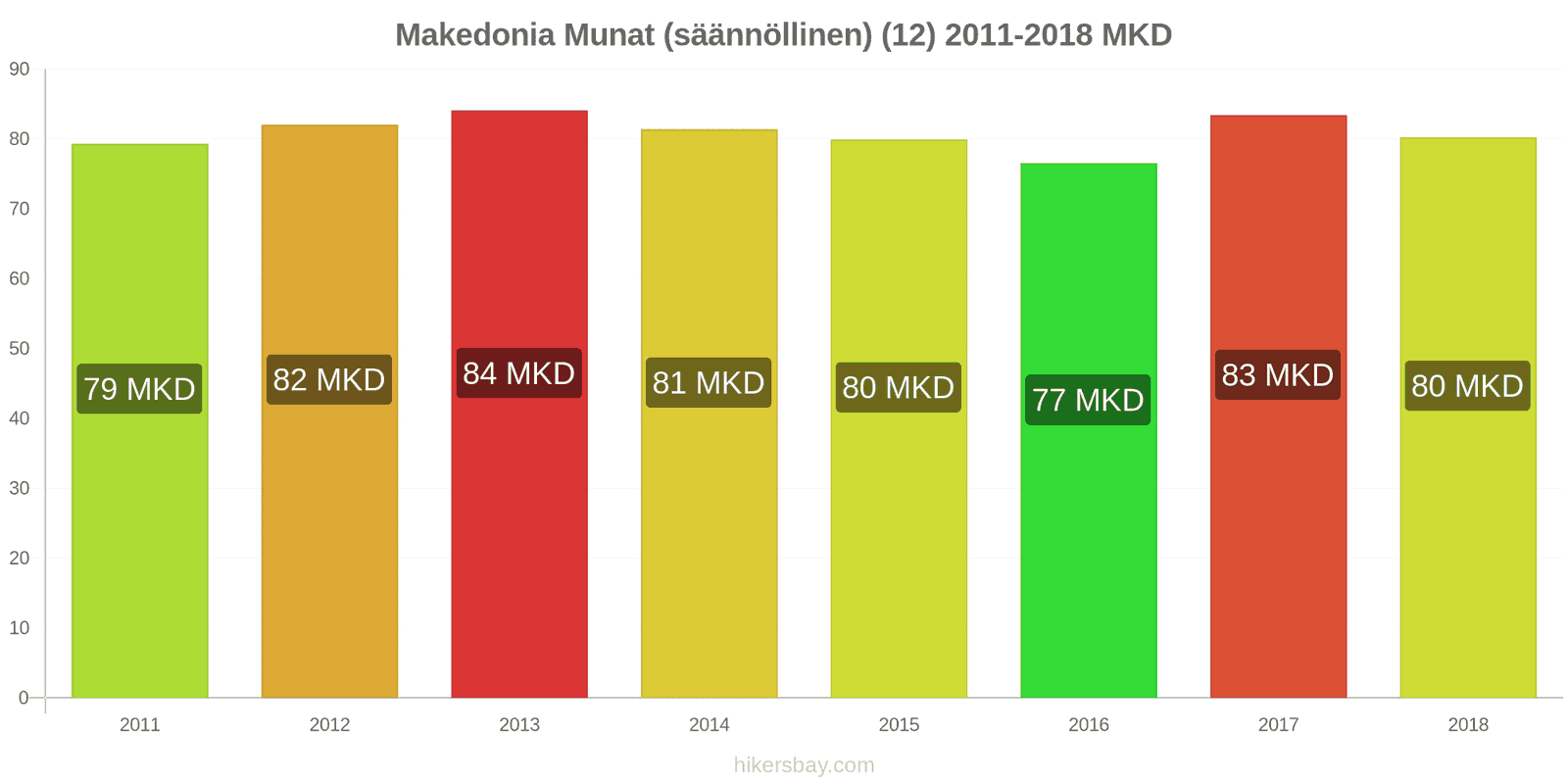 Makedonia hintojen muutokset Munat (tavalliset) (12) hikersbay.com