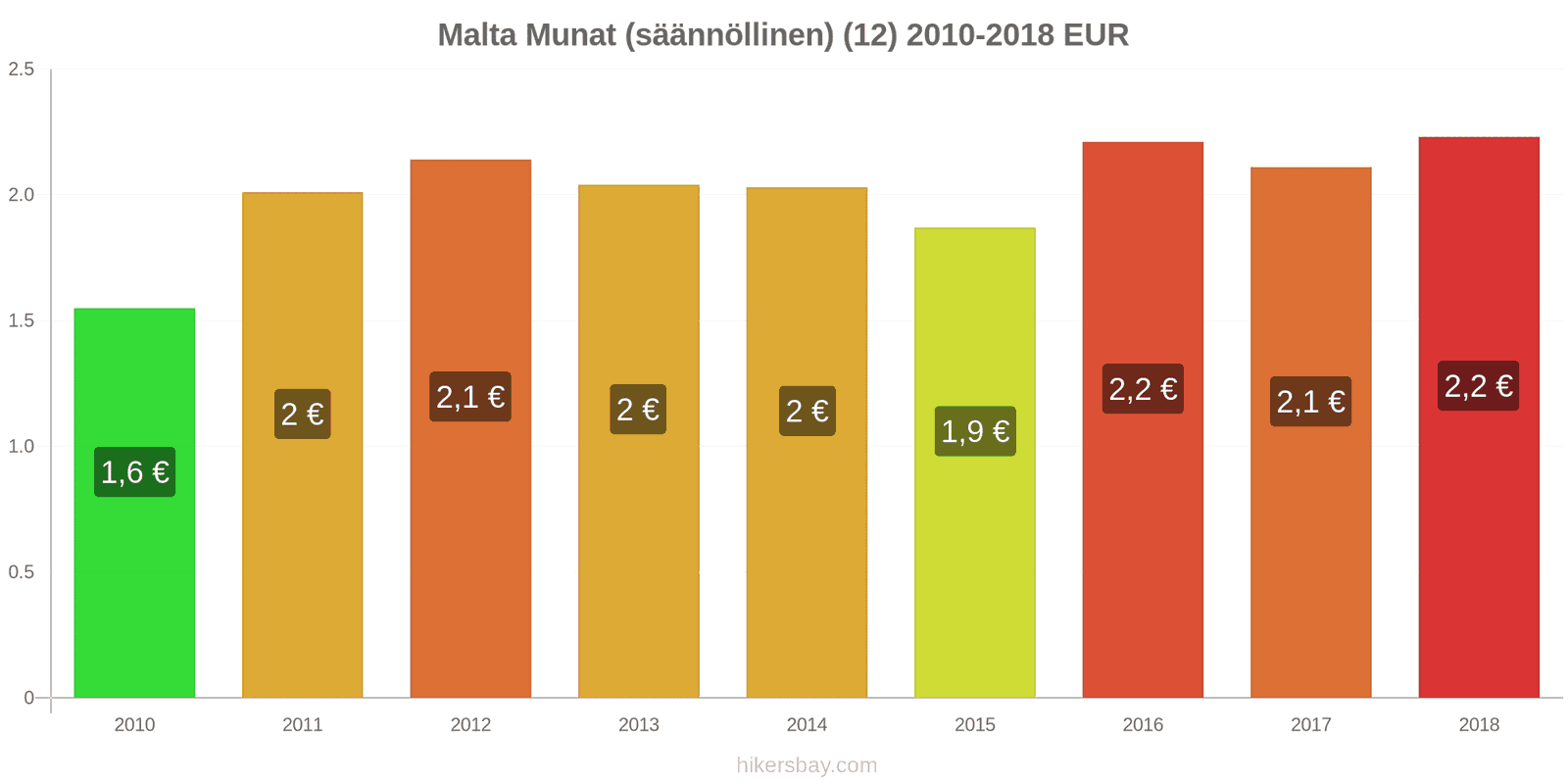 Malta hintojen muutokset Munat (tavalliset) (12) hikersbay.com