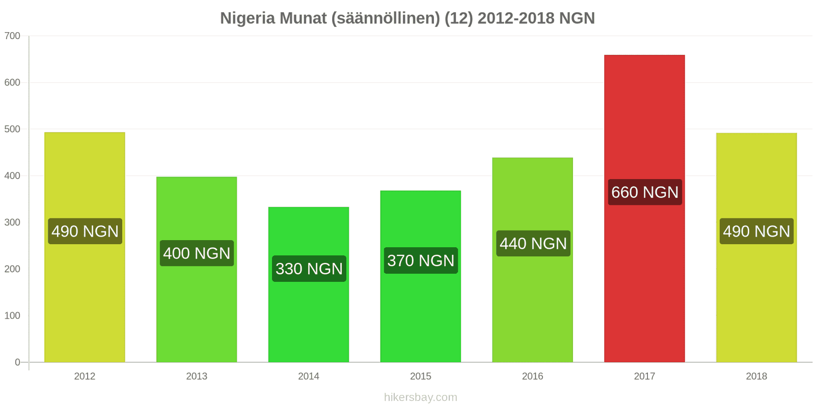 Nigeria hintojen muutokset Munat (tavalliset) (12) hikersbay.com