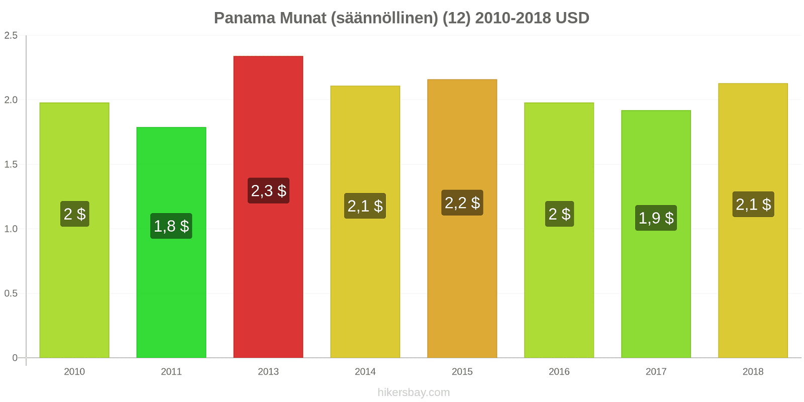 Panama hintojen muutokset Munat (tavalliset) (12) hikersbay.com