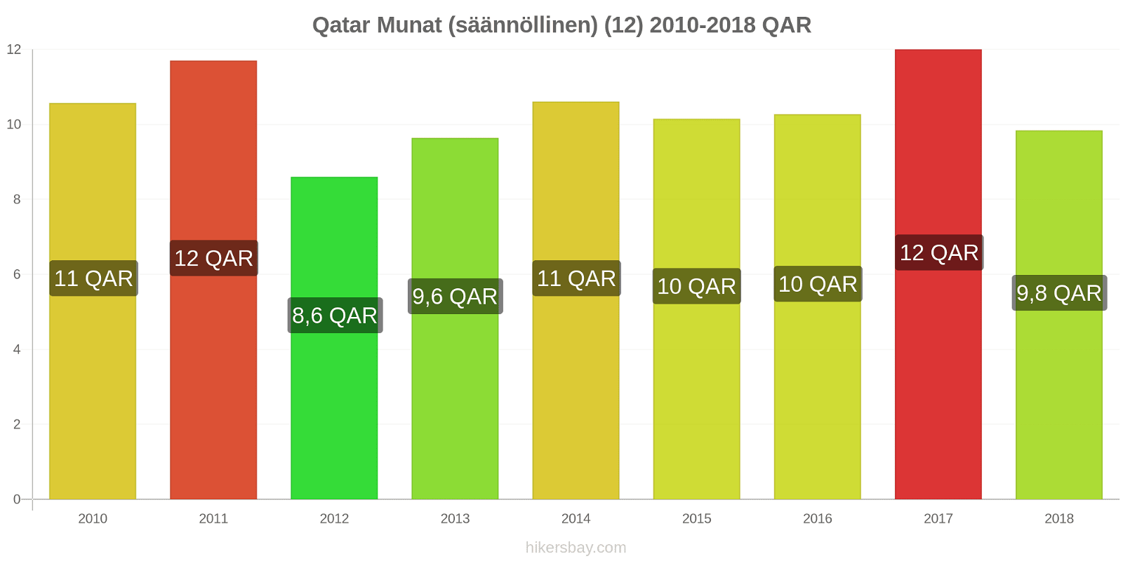 Qatar hintojen muutokset Munat (säännöllinen) (12) hikersbay.com