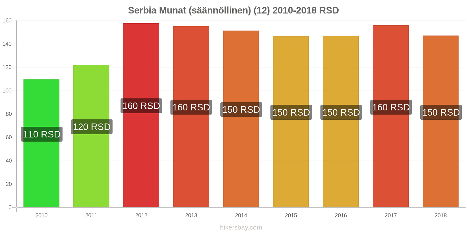 Serbia hintojen muutokset Munat (säännöllinen) (12) hikersbay.com