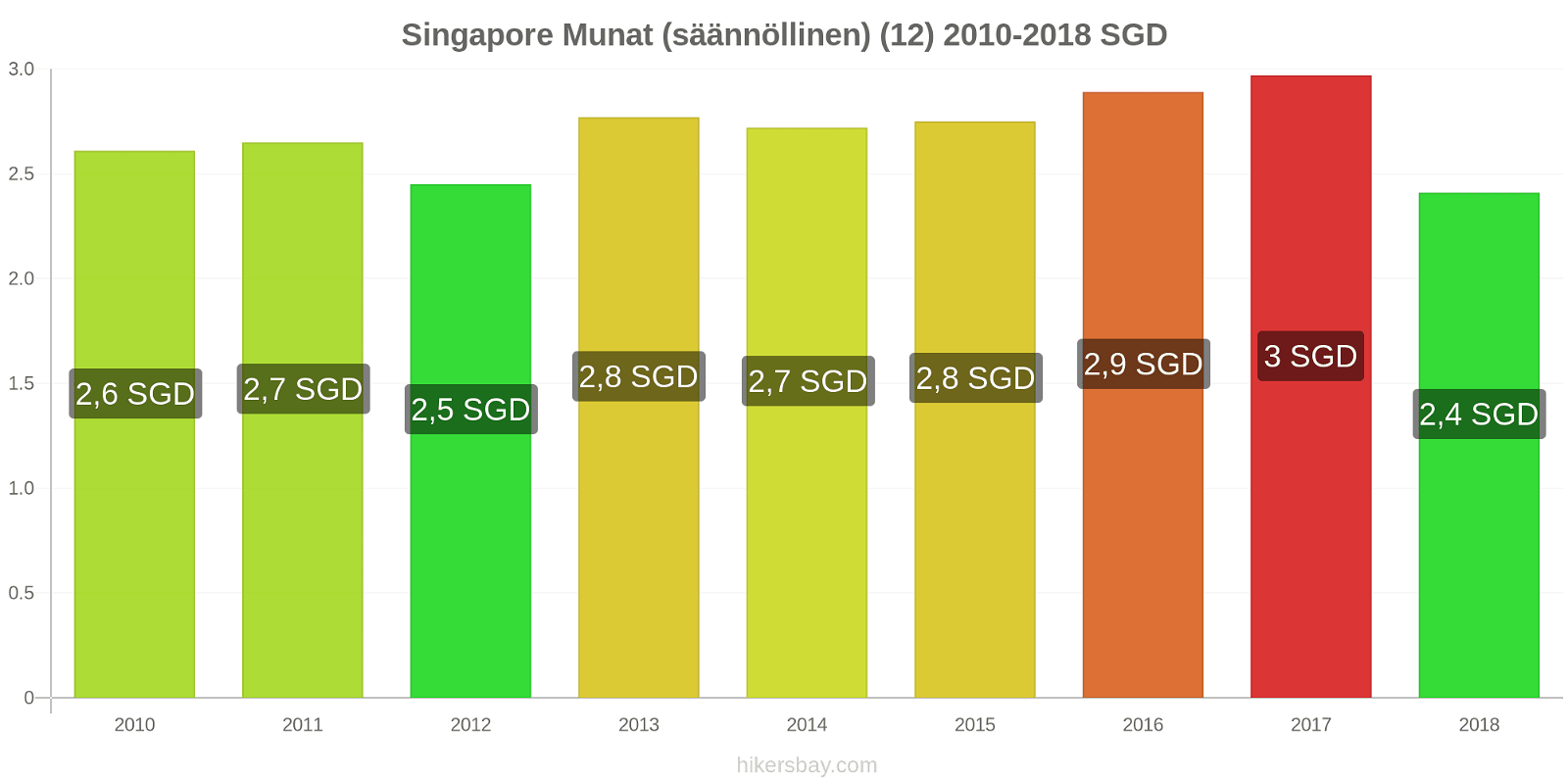 Singapore hintojen muutokset Munat (säännöllinen) (12) hikersbay.com