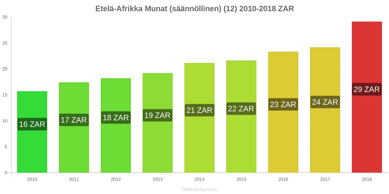 Etelä-Afrikka hintojen muutokset Munat (tavalliset) (12) hikersbay.com