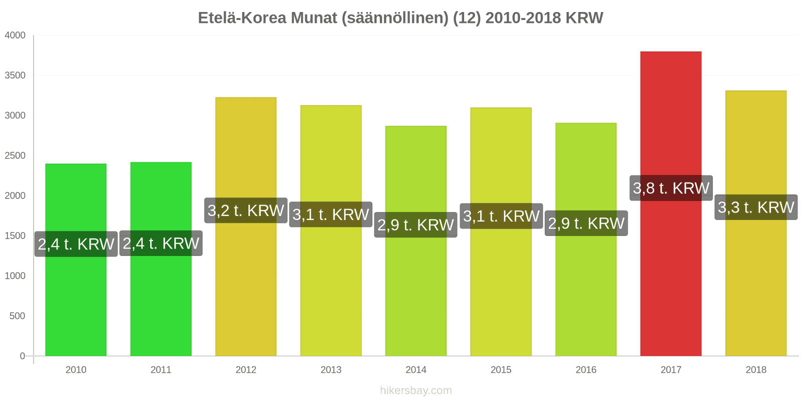 Etelä-Korea hintojen muutokset Munat (tavalliset) (12) hikersbay.com