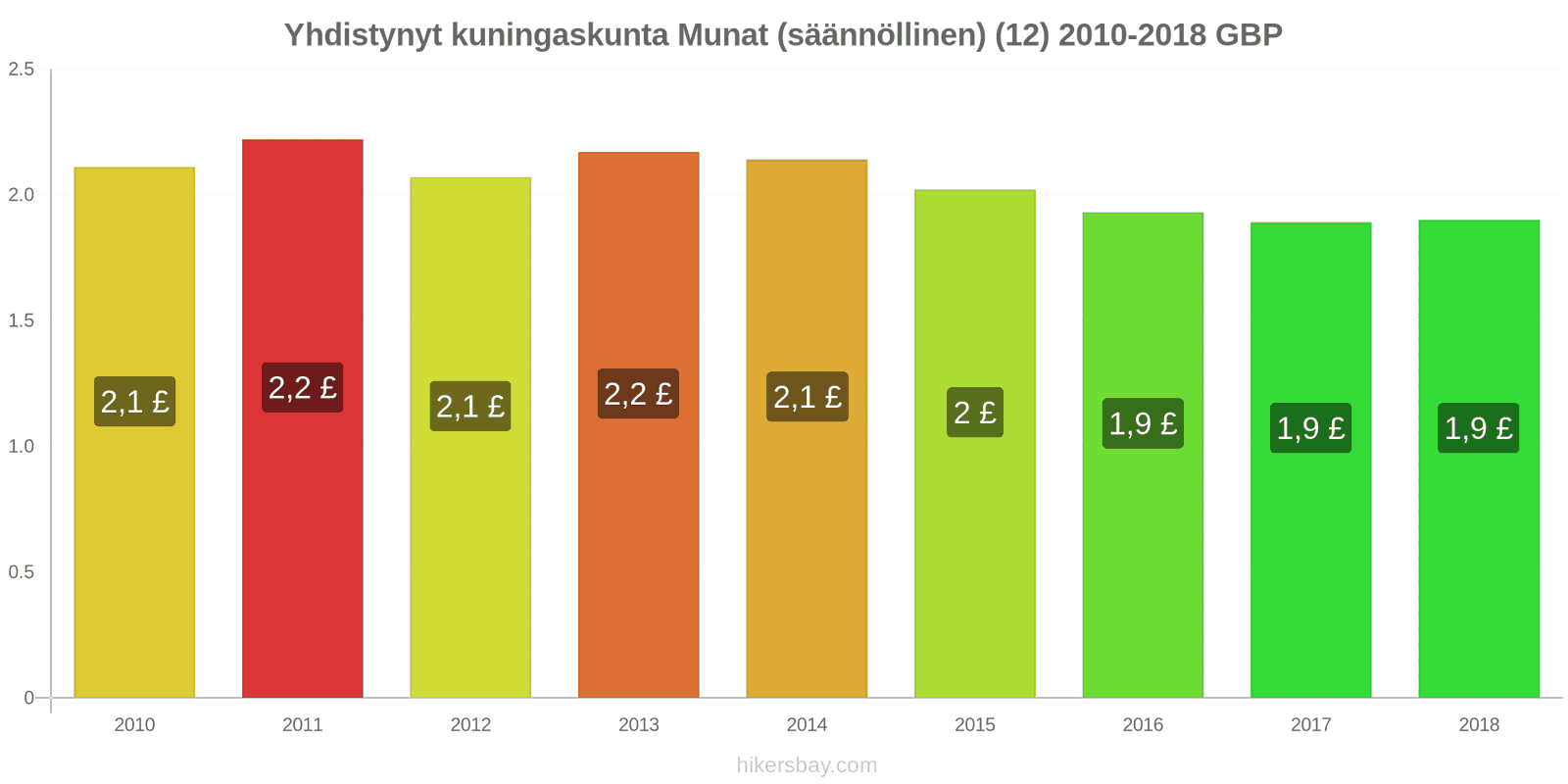 Yhdistynyt kuningaskunta hintojen muutokset Munat (tavalliset) (12) hikersbay.com