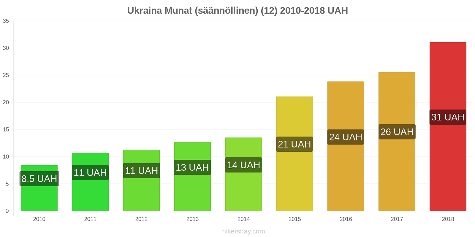 Ukraina hintojen muutokset Munat (säännöllinen) (12) hikersbay.com