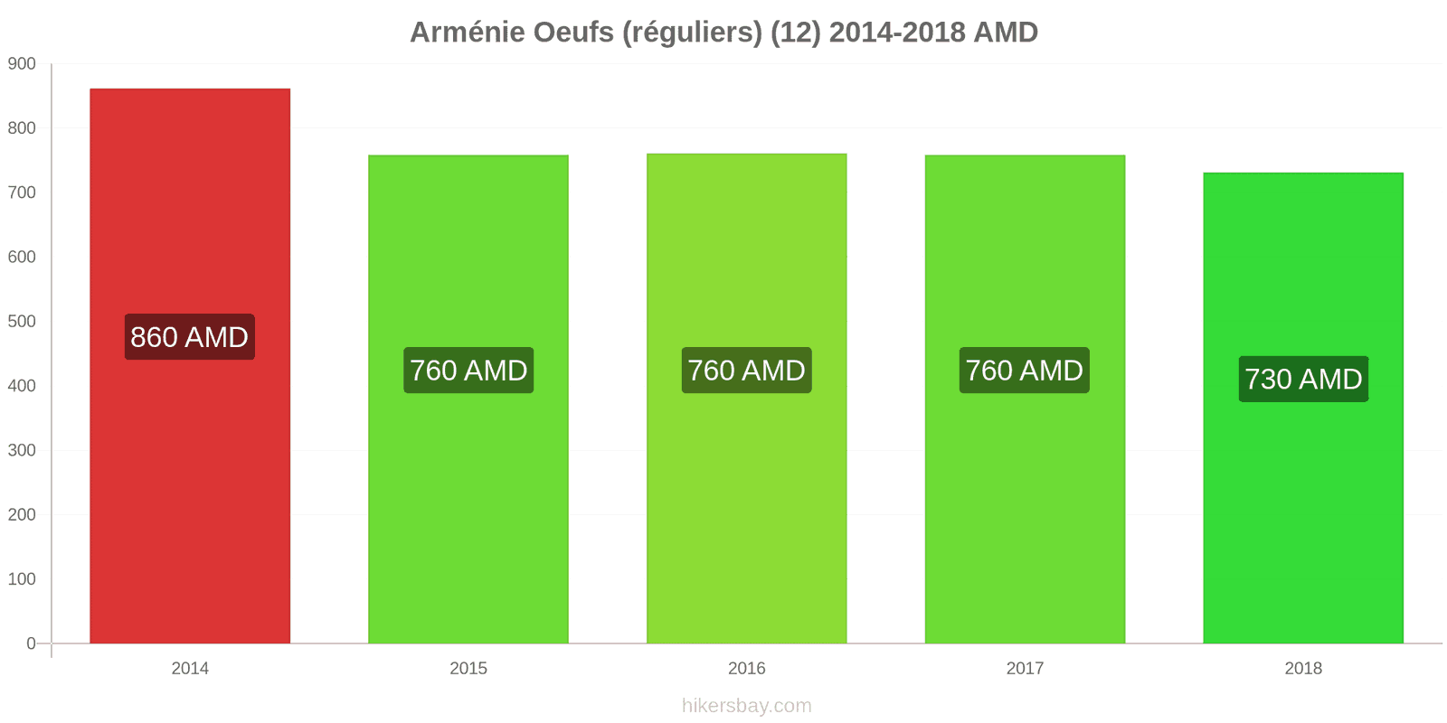 Arménie changements de prix Oeufs (normaux) (12) hikersbay.com