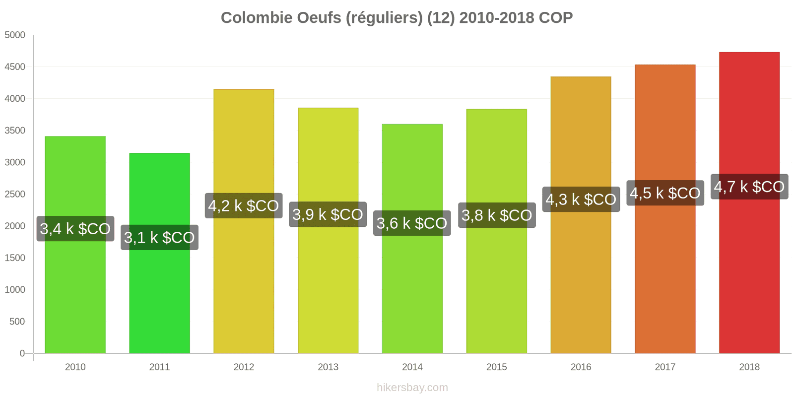 Colombie changements de prix Oeufs (normaux) (12) hikersbay.com