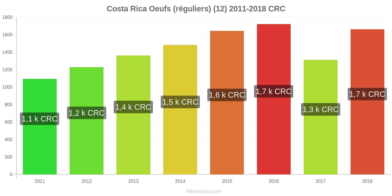 Costa Rica changements de prix Oeufs (normaux) (12) hikersbay.com