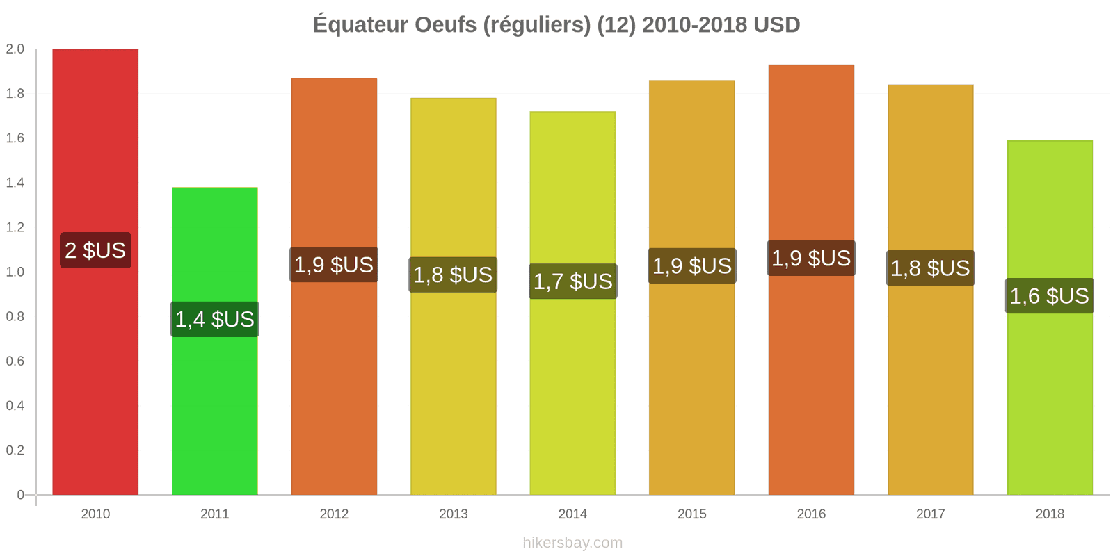 Équateur changements de prix Oeufs (normaux) (12) hikersbay.com