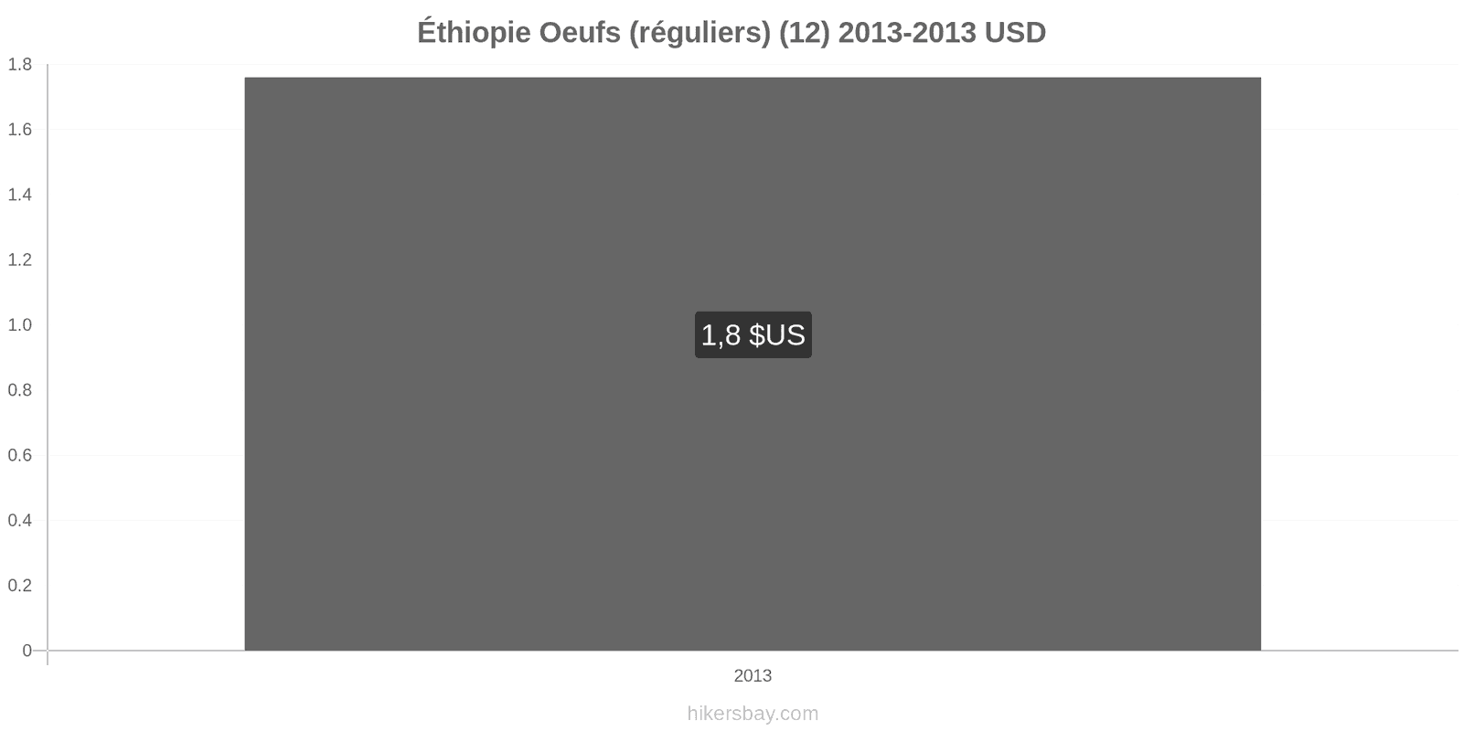 Éthiopie changements de prix Oeufs (normaux) (12) hikersbay.com