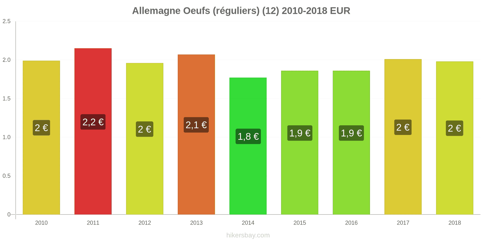 Allemagne changements de prix Oeufs (normaux) (12) hikersbay.com