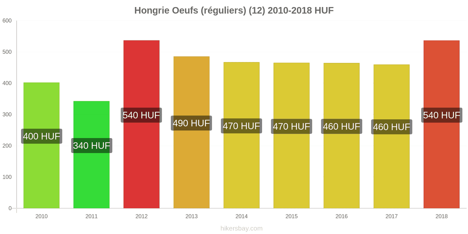 Hongrie changements de prix Oeufs (normaux) (12) hikersbay.com