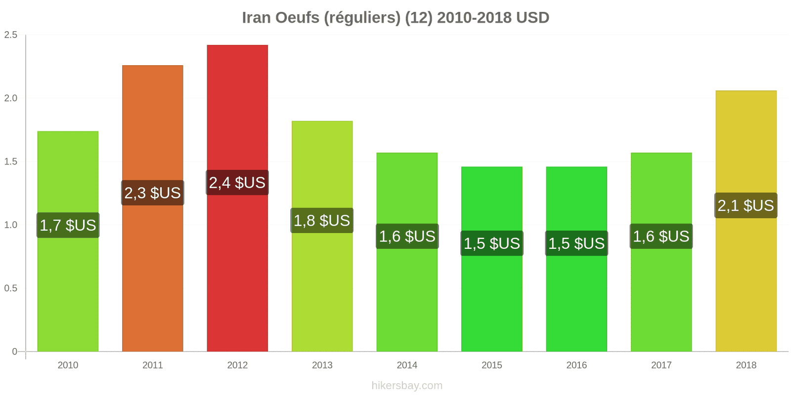 Iran changements de prix Oeufs (normaux) (12) hikersbay.com