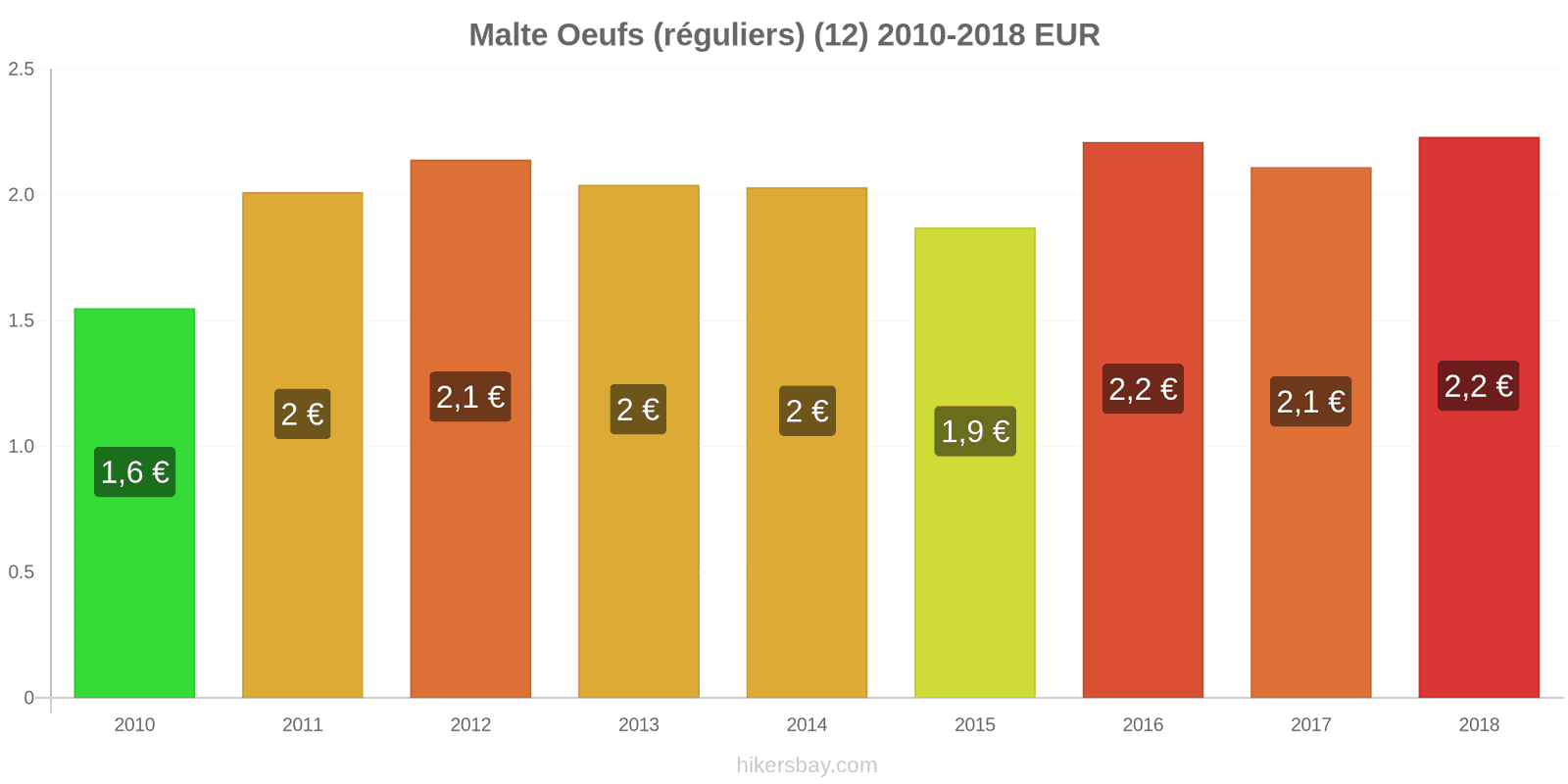 Malte changements de prix Oeufs (normaux) (12) hikersbay.com