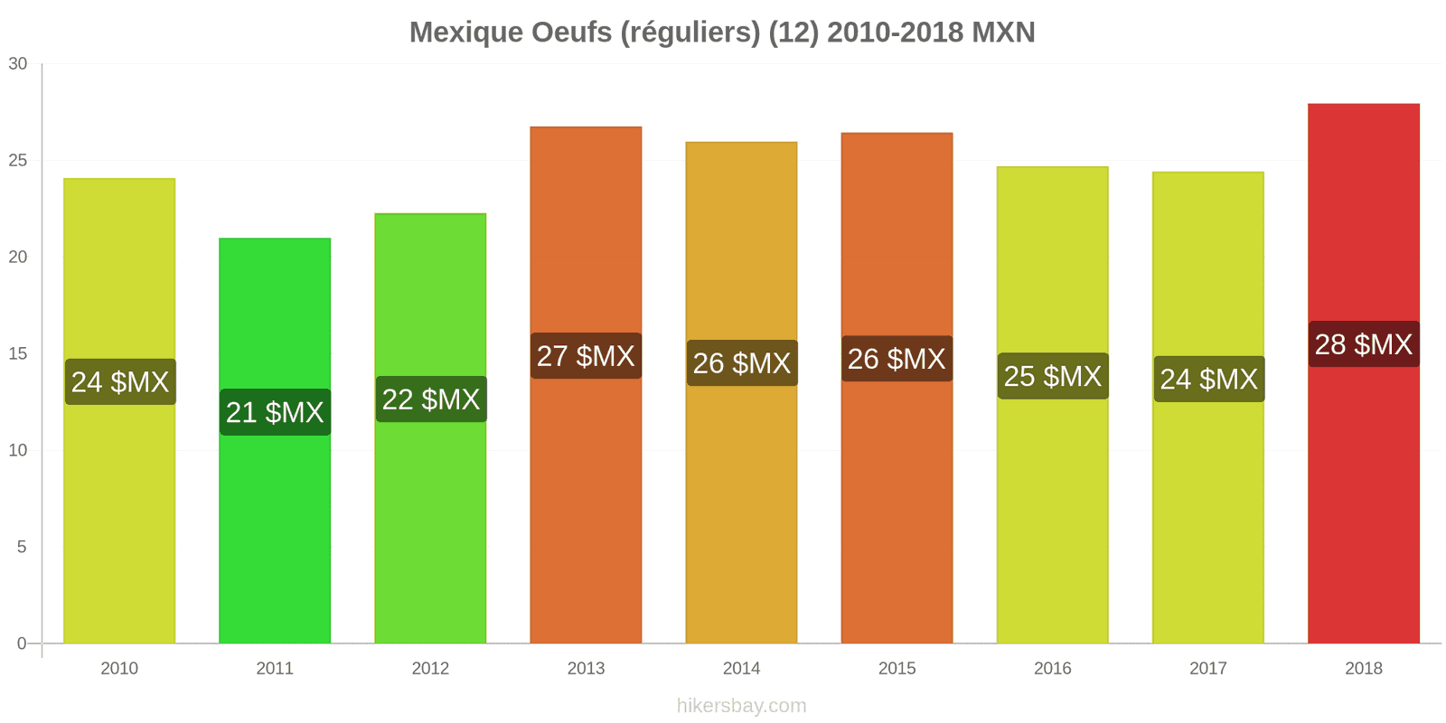 Mexique changements de prix Oeufs (normaux) (12) hikersbay.com