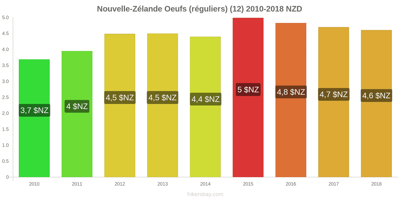 Nouvelle-Zélande changements de prix Oeufs (normaux) (12) hikersbay.com