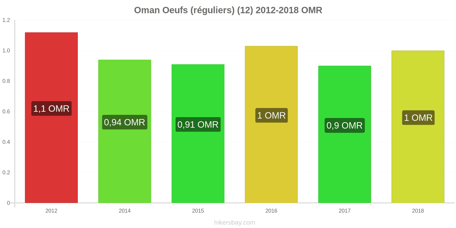 Oman changements de prix Oeufs (normaux) (12) hikersbay.com