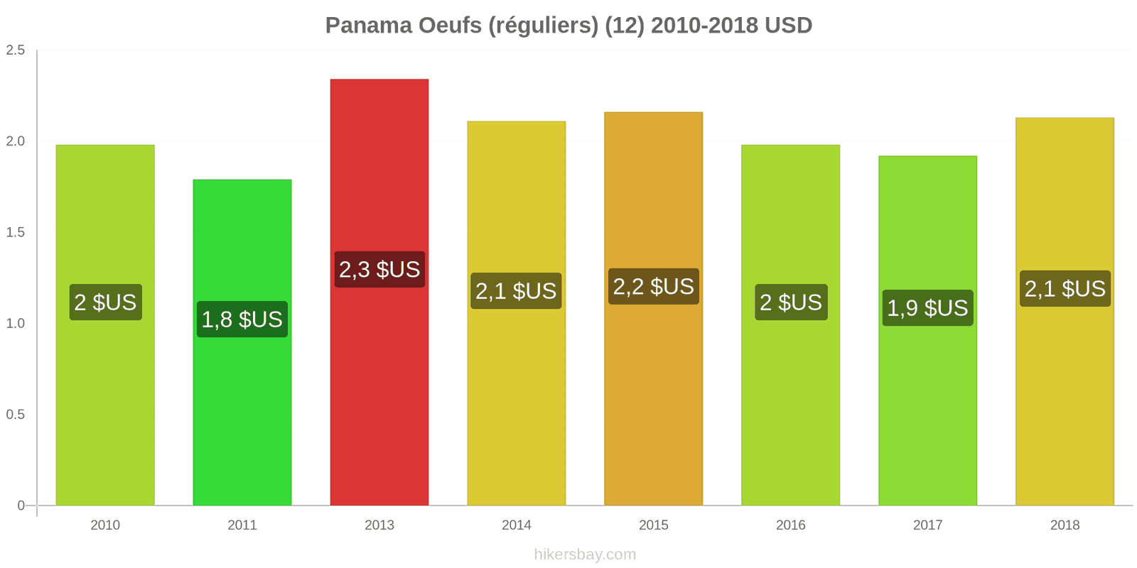 Panama changements de prix Oeufs (normaux) (12) hikersbay.com