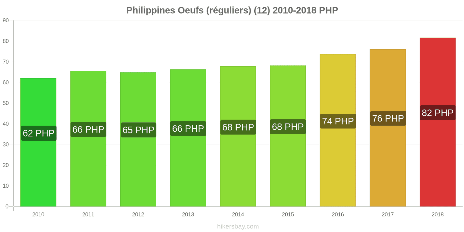 Philippines changements de prix Oeufs (normaux) (12) hikersbay.com