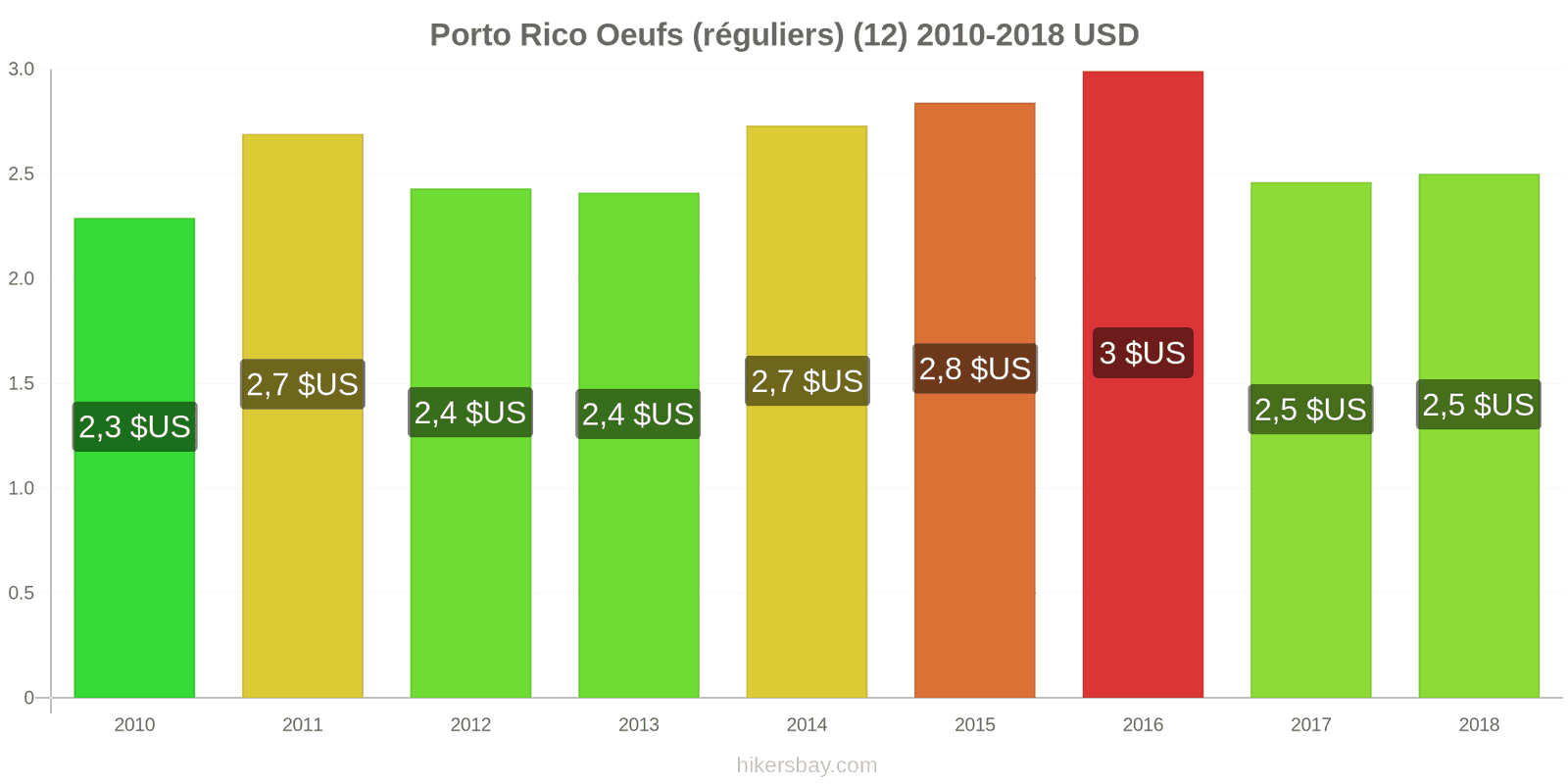 Porto Rico changements de prix Oeufs (normaux) (12) hikersbay.com