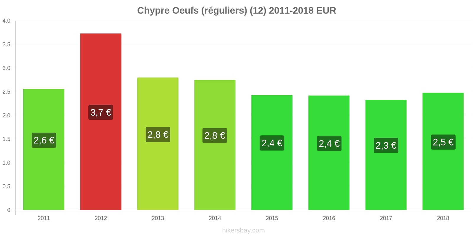 Chypre changements de prix Oeufs (normaux) (12) hikersbay.com