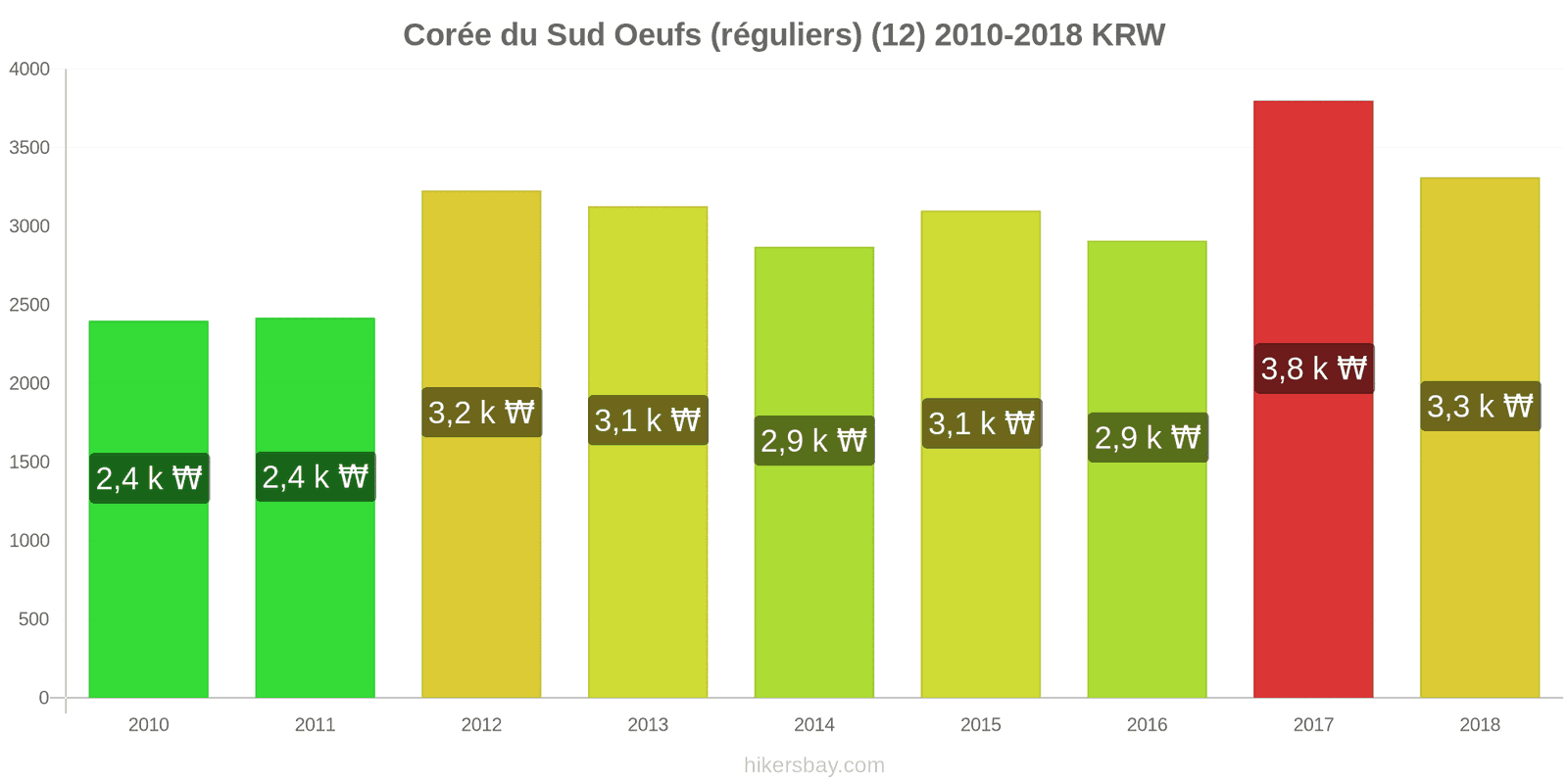 Corée du Sud changements de prix Oeufs (normaux) (12) hikersbay.com