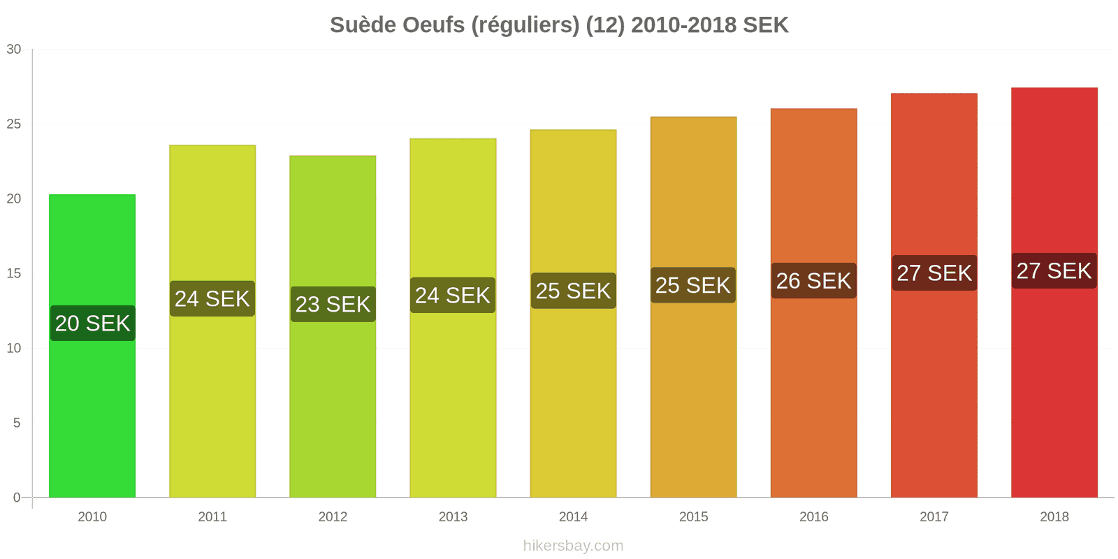 Suède changements de prix Oeufs (normaux) (12) hikersbay.com