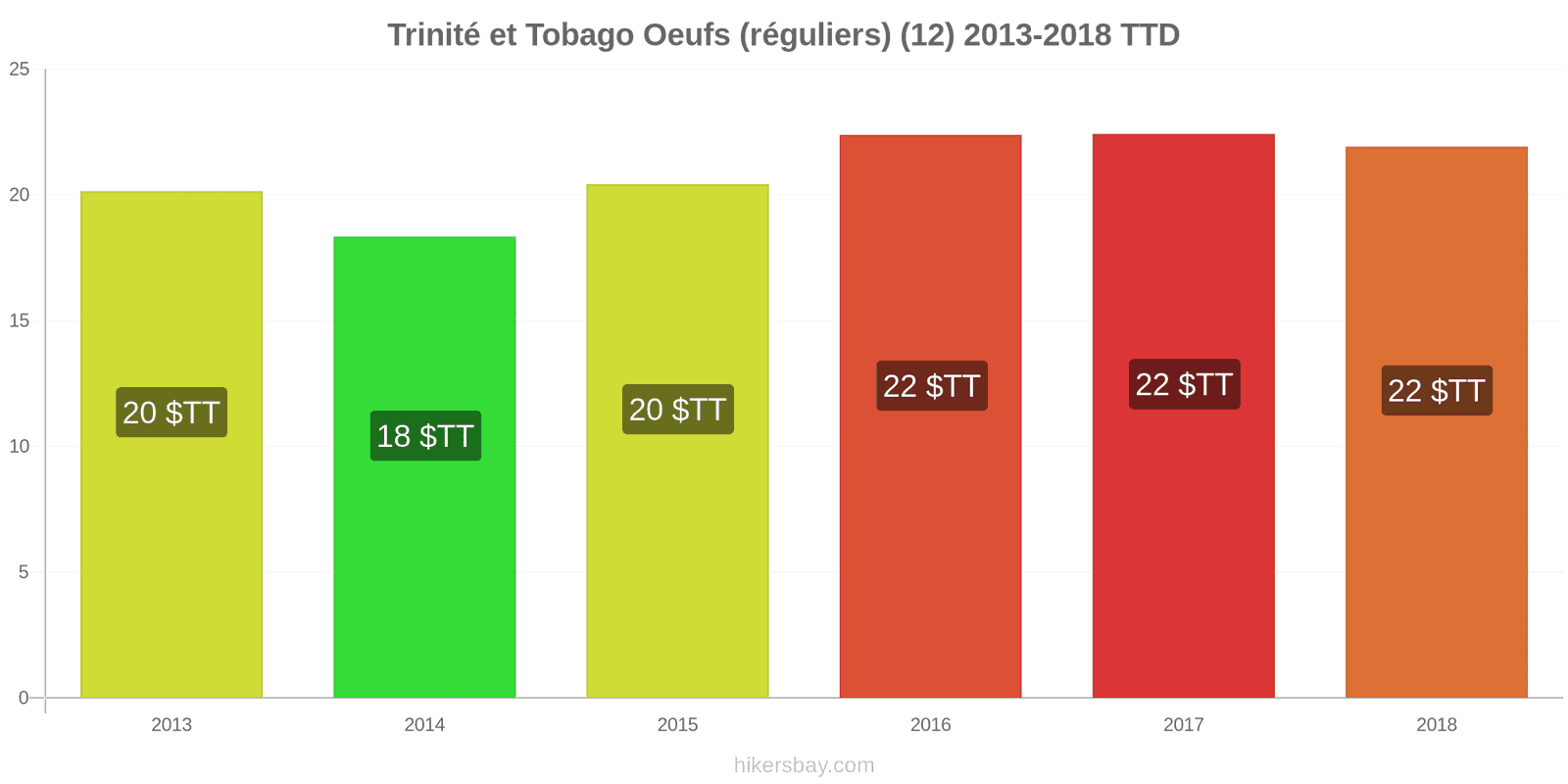 Trinité et Tobago changements de prix Oeufs (normaux) (12) hikersbay.com