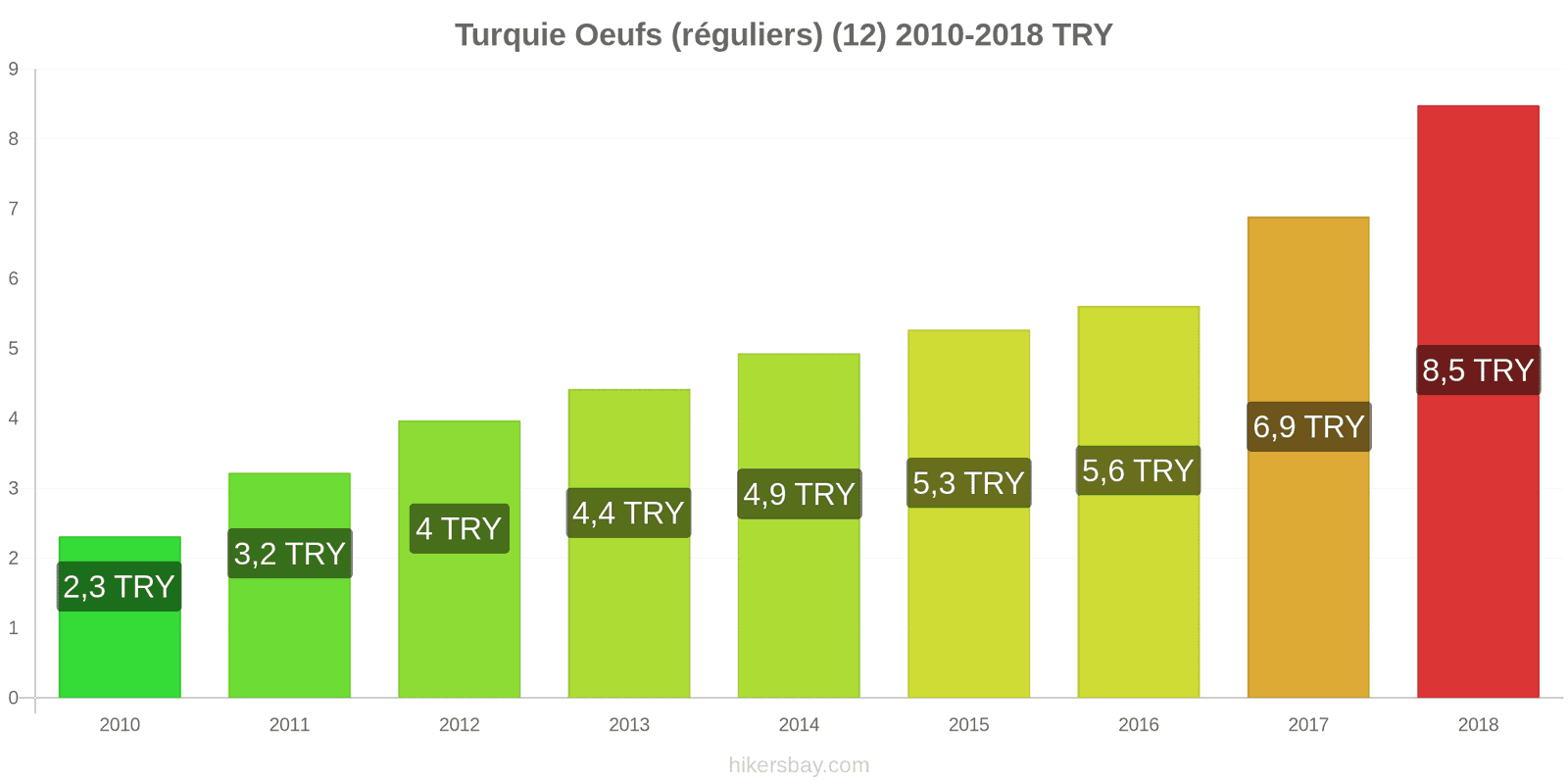 Turquie changements de prix Oeufs (normaux) (12) hikersbay.com